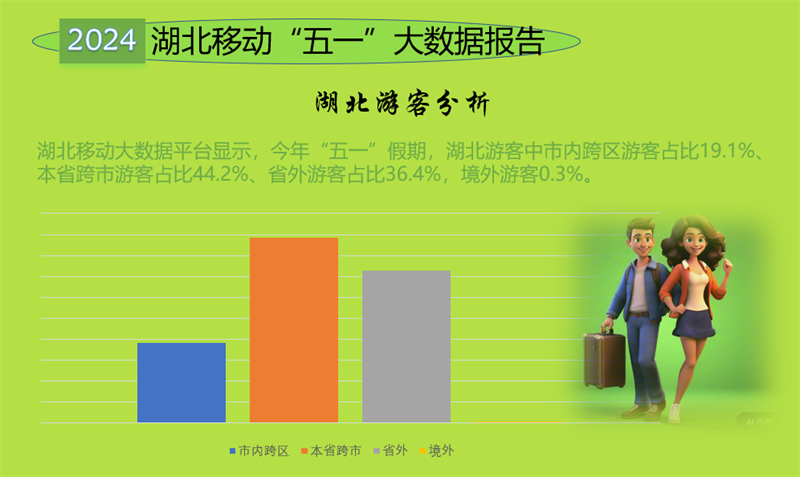 湖北移动发布的“五一”大数据报告。