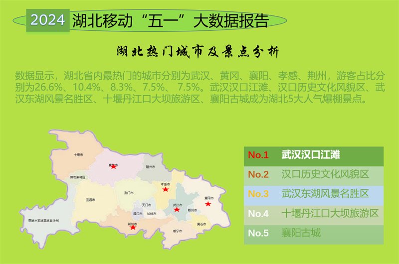 数据显示“五一”假期期间湖北省内最热门的城市为武汉、黄冈等。